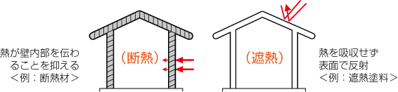 遮熱と断熱の違いとは？