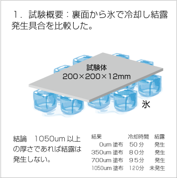 25℃の場合